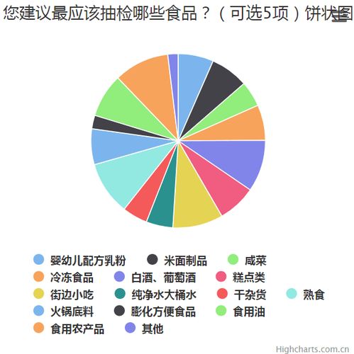 市食药监局“你点我检” 食品抽检问卷活动 架起市场信息与公众需求的桥梁