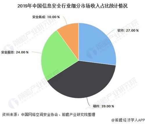 2020年中国信息安全行业发展现状分析 两大因素导致整体市场增速放缓