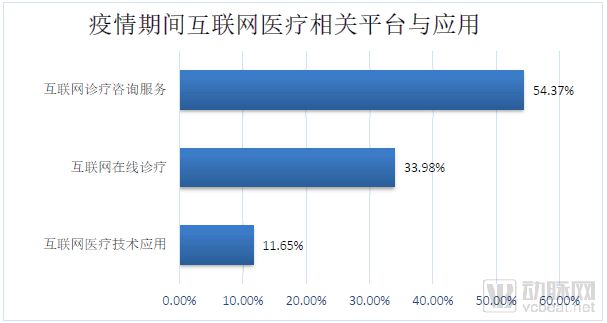 新冠肺炎疫情期间医院信息工作调查报告 互联网咨询信息化应用占比七成，市场信息咨询与调查现已成为行业趋势