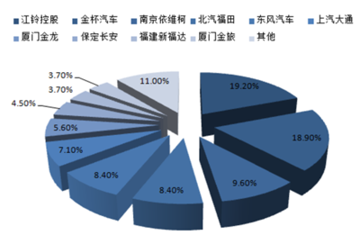 2016-2022年中国轻型客车市场深度调查及投资前景预测报告
