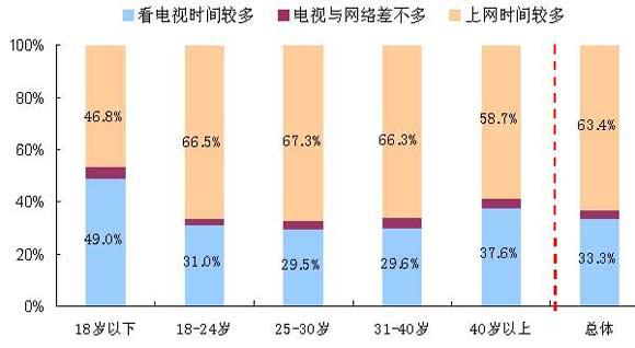 家庭互联网娱乐行为变迁 在家上网看电视比例调查实录与研究