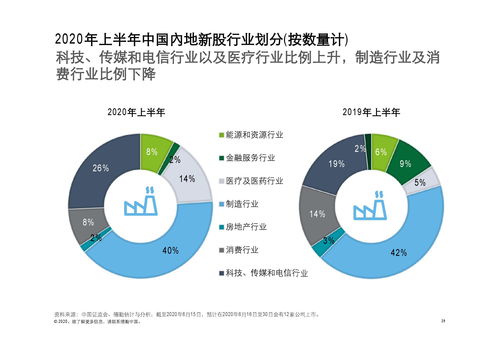德勤咨询 2020上半年中国内地及香港IPO市场回顾与前景展望