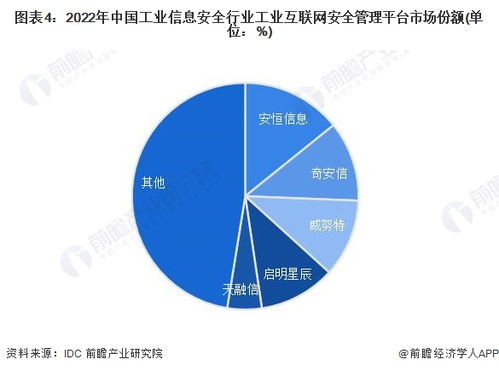 洞察2023中国工业信息安全行业竞争格局 市场份额、集中度与企业竞争力分析